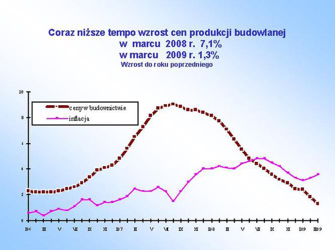 Coraz niższe tempo wzrostu cen produkcji budowlanej