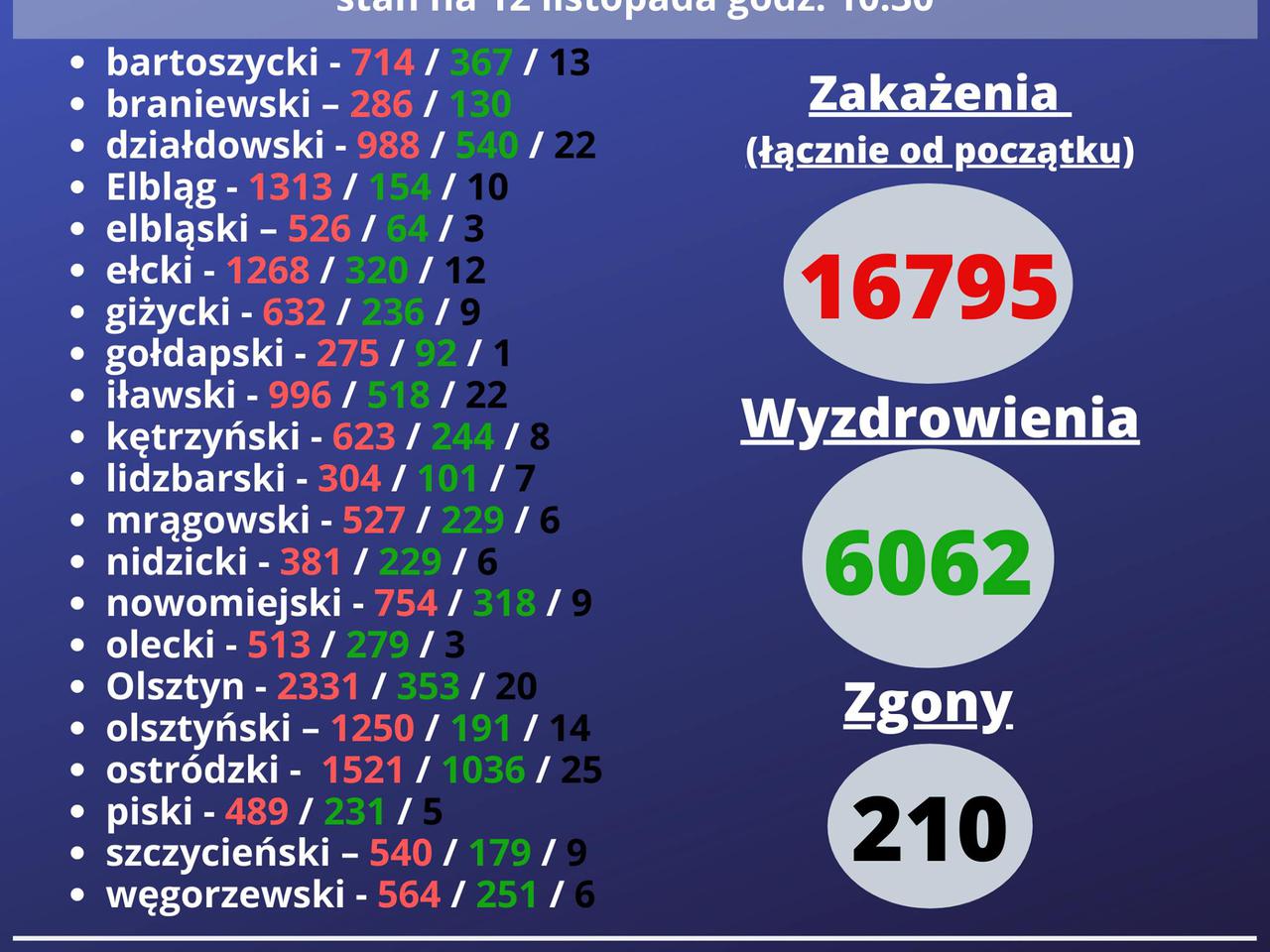 Na Warmii i Mazurach wzrost, w Polsce spadek. Ponad 900 zakażeń koronawirusa w regionie