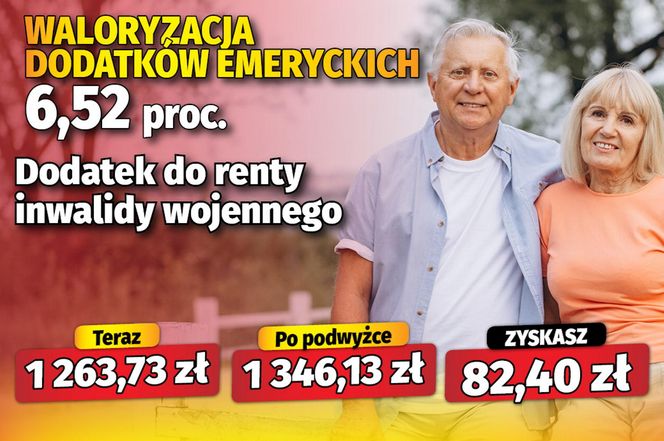 Waloryzacja dodatków emeryckich 6,52 proc.