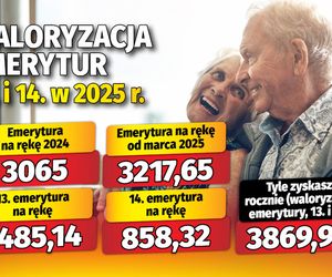 Waloryzacja emerytur 13 i 14 w 2025 roku