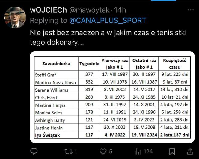 Iga Świątek lepsza od legend WTA