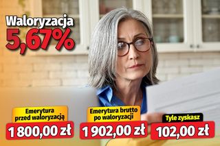 Waloryzacja emerytur 5,67 proc. 