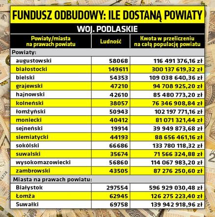 Unijny fundusz odbudowy - tyle dostaną powiaty