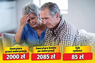 Waloryzacja emerytur 4,24 proc. 
