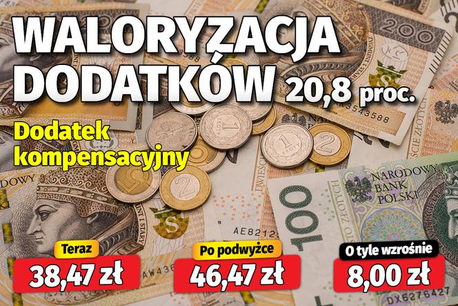 waloryzacja dodatków 20,8 proc