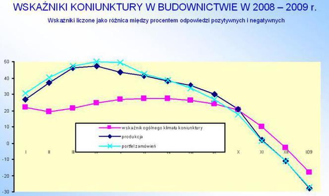 Koniunktura w budownictwie 