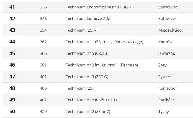 Ranking techników 2023 ŚLĄSKIE wg Perspektywy