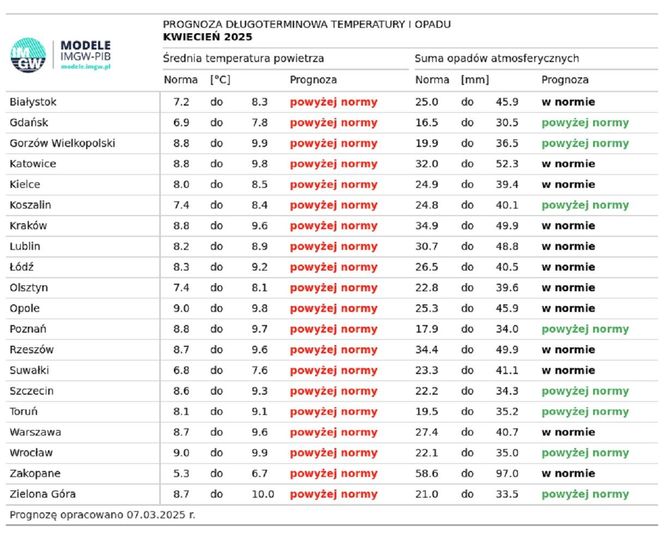 Prognoza pogody IMGW na lato w Polsce