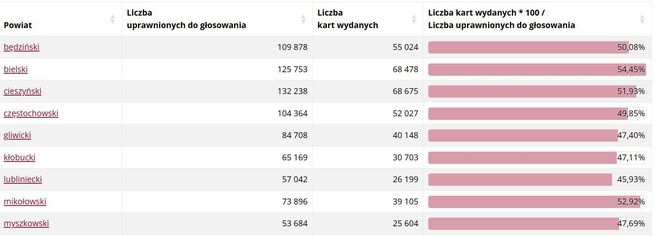 Frekwencja wyborcza w woj. śląskim na godz. 17