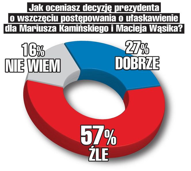 18.01 sondaż Kamiński, Wąsik