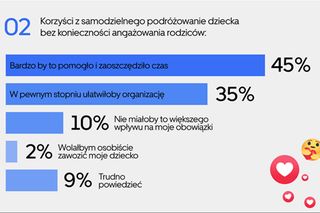 Pierwsza w Polsce taxi dla nastolatka - Uber Teens