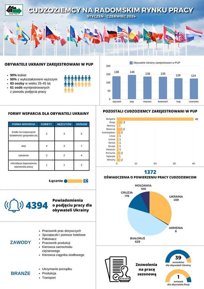 Infografika na temat cudzoziemców na radomskim rynku pracy - Dane z pierwszego półrocza 2024 r. 