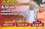 Waloryzacja dodatków emeryckich 6,52 proc.