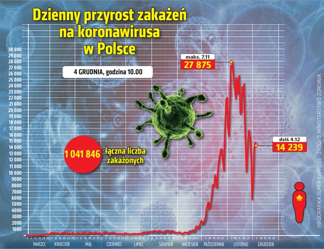 wirus polska przyrost dobowy 4.12.2020