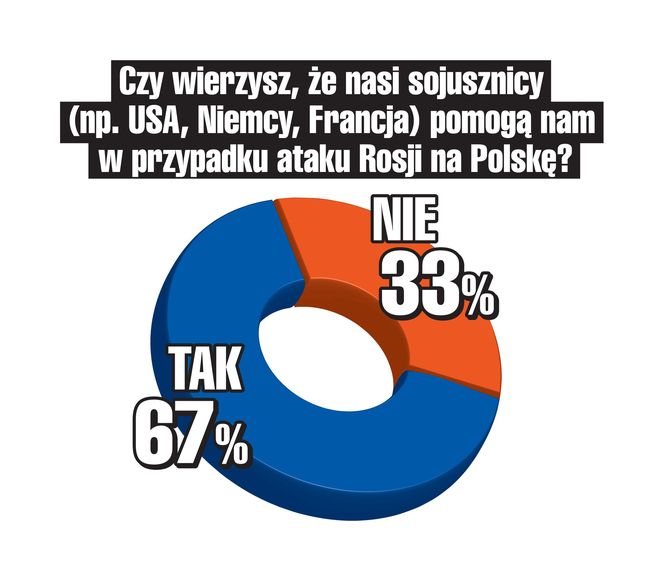 SG SONDA Czy wierzysz,  że nasi sojusznicy  (np. USA, Niemcy, Francja) pomogą nam  w przypadku ataku  Rosji na Polskę?