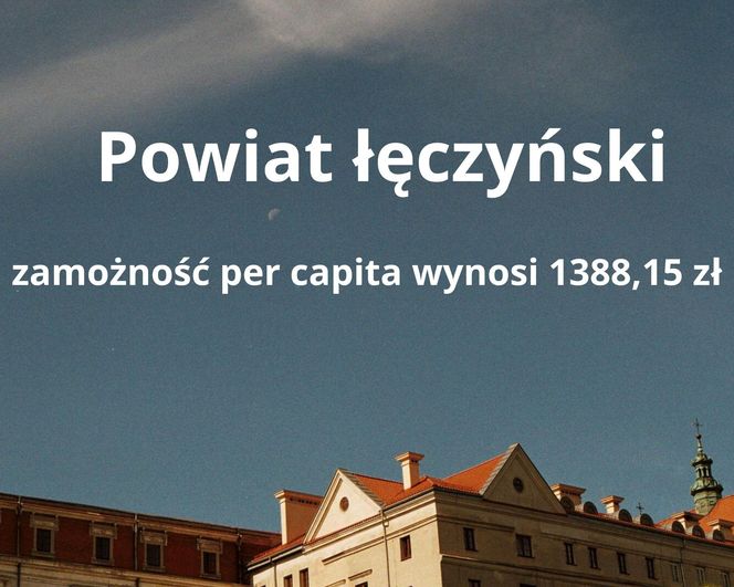 5. Powiat łęczyński – zamożność per capita wynosi 1388,15 zł 