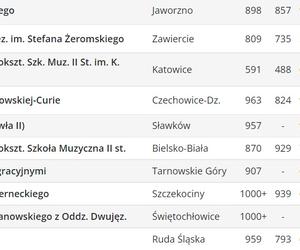 Perspektywy. Ranking liceów ogólnokształcących 2023. Województwo śląskie