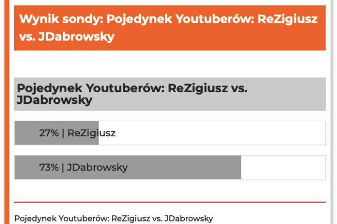 Pojedynek Youtuberów: ReZigiusz vs. JDabrowsky [GŁOSOWANIE ZAKOŃCZONE]