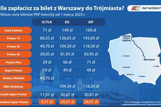  Obniżka cen biletów PKP