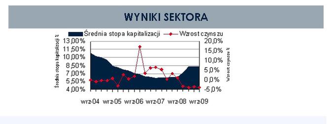 Wyniki sektora