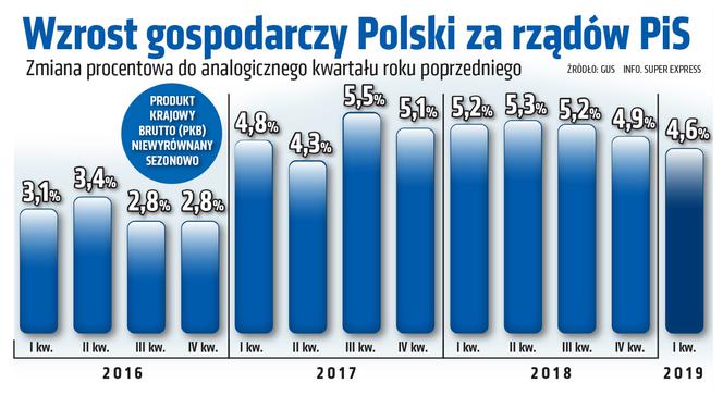 wzrost PKB Polski w latach 2016-19