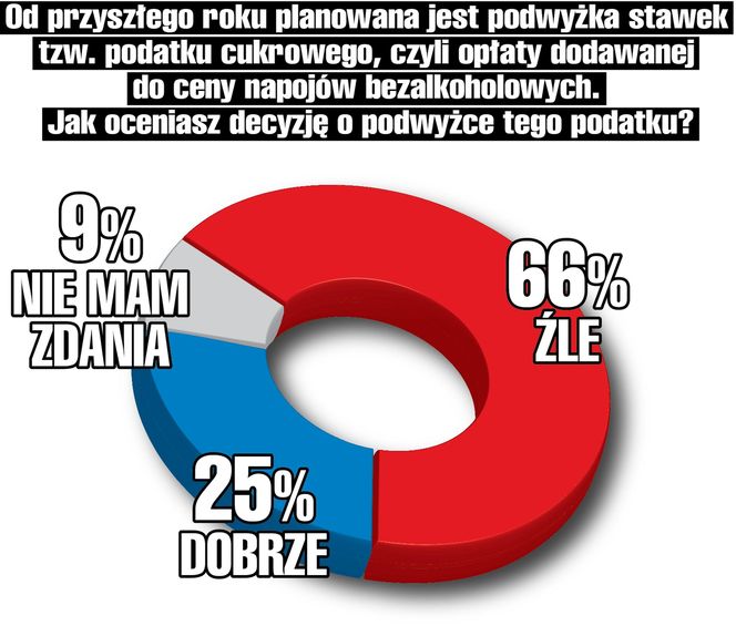 podatek cukrowy 2025