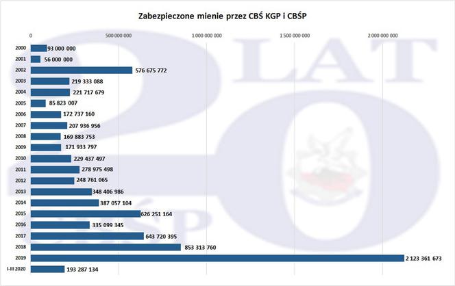 20 lat CBŚP