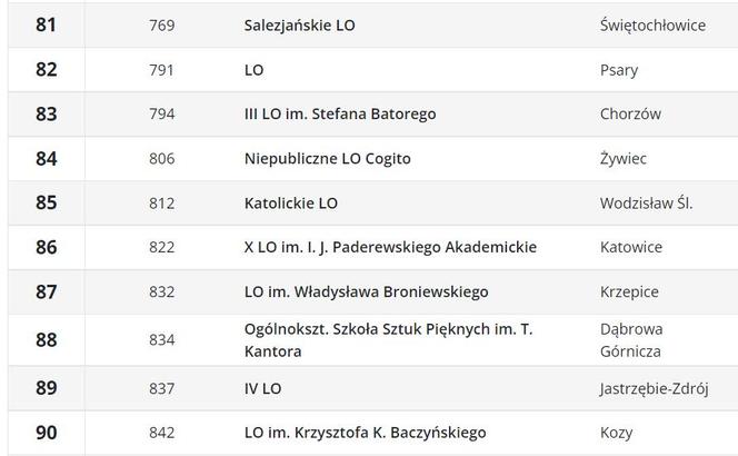 Ranking liceów 2023 w województwie śląskim wg Perspektyw