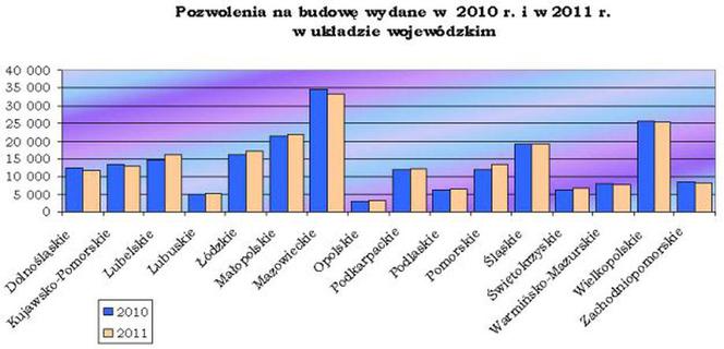 Pozwolenia na budowę 2011 - województwa