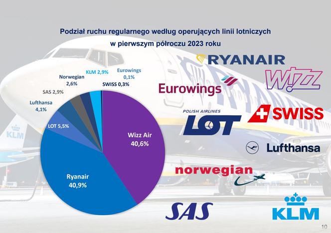 W poł roku blisko 3 mln pasażerów na gdańskim lotnisku. Dokąd najchętniej latamy z Gdańska?