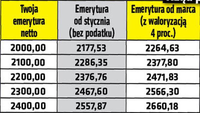 Emerytury wzrosną co najmniej o 50 zł