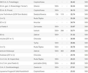 Ranking Perspektywy techników w województwie śląskim 2023 . Najlepsze technika na Śląsku