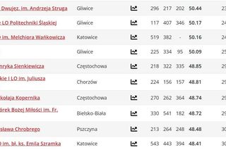 Ranking liceów w woj. śląskim PERSPEKTYWY 2025