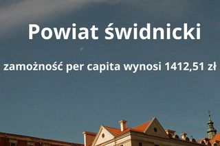7. Powiat świdnicki – zamożność per capita wynosi 1412,51 zł