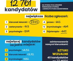 Psychologia, weterynaria i lekarski wśród najbardziej obleganych kierunków na UWM w Olsztynie