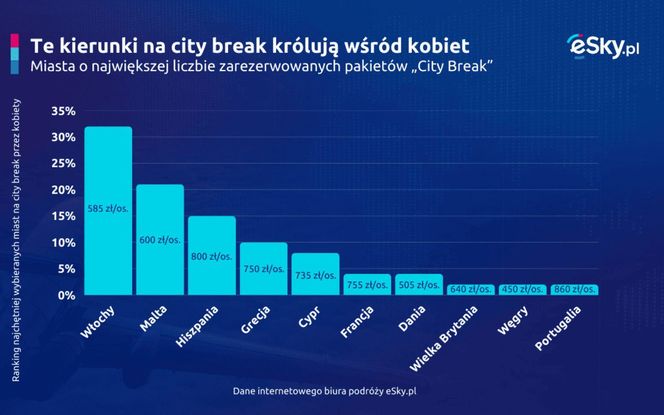 Te kierunki na city break królują wśród kobiet