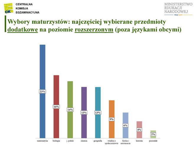 MATURA 2012 WYNIKI wstępne - ZOBACZ prezentację