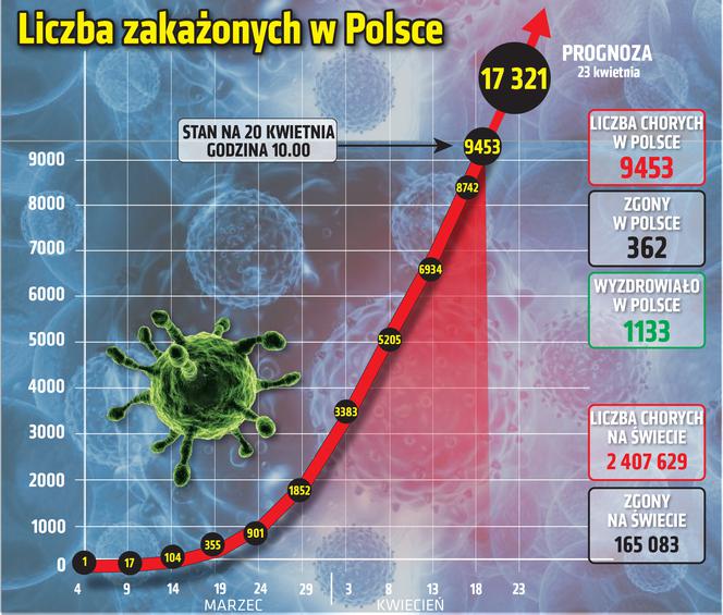 Koronawirus 20.04.2020 r, godz. 10. Zobacz aktualne wykresy i dane