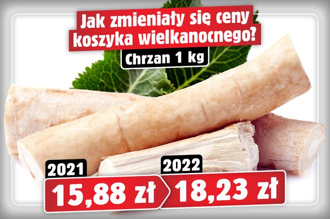 Tak zmieniały się ceny koszyka wielkanocnego