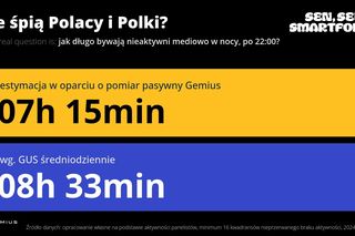Co czwarty Polak śpi poniżej 5 godzin, a 66% korzysta z telefonu nocą - wyniki analizy danych z pomiaru smartfonów
