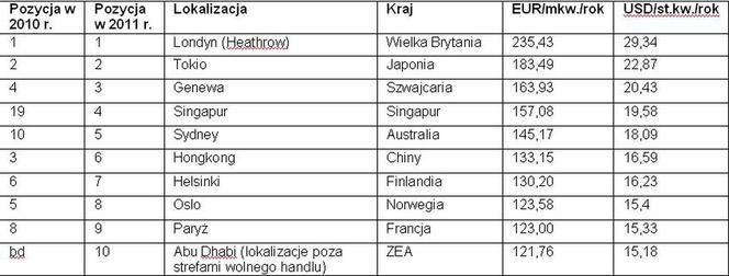 Powierzchnie przemysłowe na świecie 2011