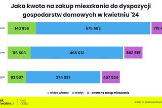 Coraz mniej mieszkań na przeciętną kieszeń [ANALIZA] / rynekpierwotny.pl