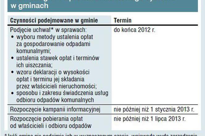 Harmonogram wprowadzania nowego systemu odbioru śmieci