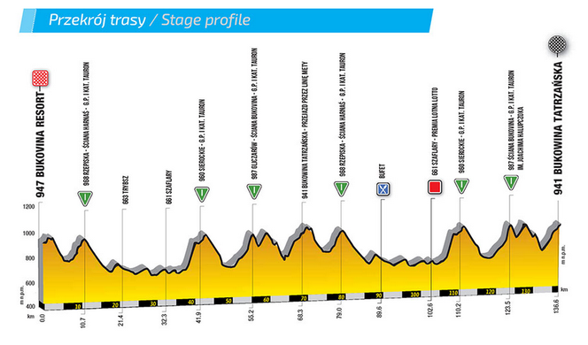 VII etap Tour de Pologne. Trasa Bukovina Resort - Bukowina Tatrzańska. MAPA