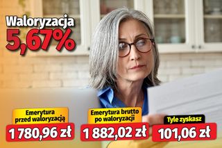 Waloryzacja emerytur 5,67 proc. 