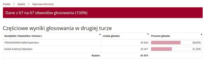 Wybory prezydenckie 2020. Wyniki w województwie śląskim. Trzaskowski przed Dudą [WYNIKI W MIASTACH I POWIATACH]