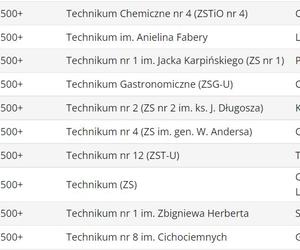 Ranking techników 2023 ŚLĄSKIE wg Perspektywy