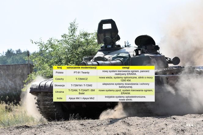 T-72 modernizacje