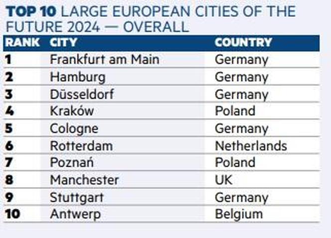 To europejskie miasta przyszłości! Trójmiasto w prestiżowym rankingu 