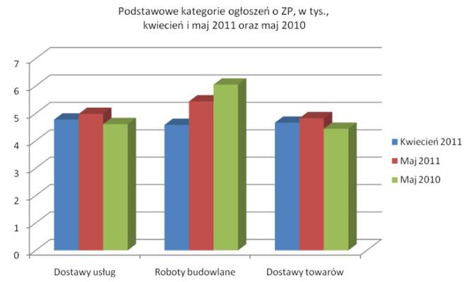 Zamówienia publiczne- usługi